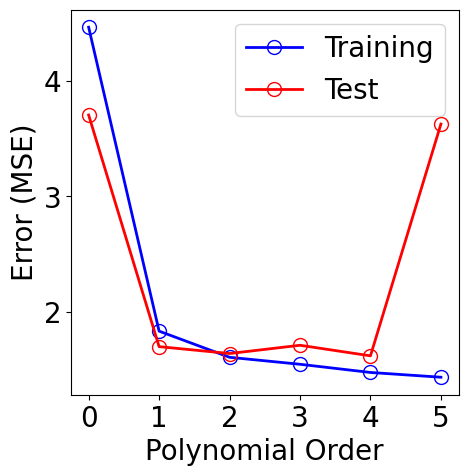../../_images/examples_linear_models_Reference_Ch4_Part_1_polynomial_fitting_overfitting_add_regularization_13_1.png