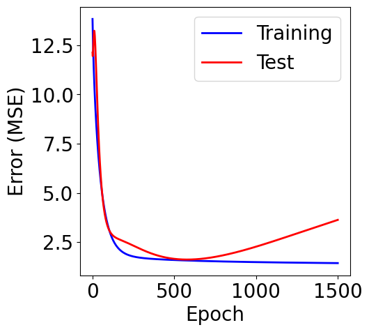 ../../_images/examples_linear_models_Reference_Ch4_Part_1_polynomial_fitting_overfitting_add_regularization_14_1.png