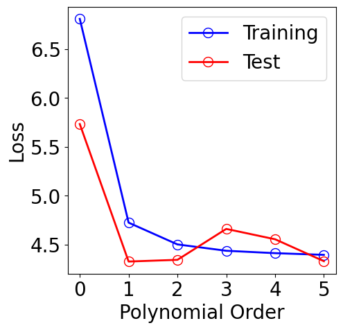 ../../_images/examples_linear_models_Reference_Ch4_Part_1_polynomial_fitting_overfitting_add_regularization_17_1.png