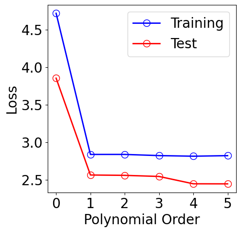 ../../_images/examples_linear_models_Reference_Ch4_Part_1_polynomial_fitting_overfitting_add_regularization_21_1.png