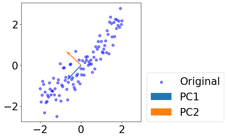 ../../_images/examples_reduction_Reference_Ch3_part_1_pca_step_by_step_12_1.png